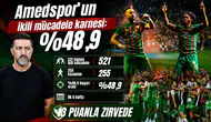 Lider Amedspor’un ikili mücadele istatistikleri belli oldu