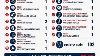 Siirt’e 124 yeni hekim atandı