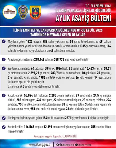 Elazığ'da Eylül ayı asayiş bilançosu açıklandı