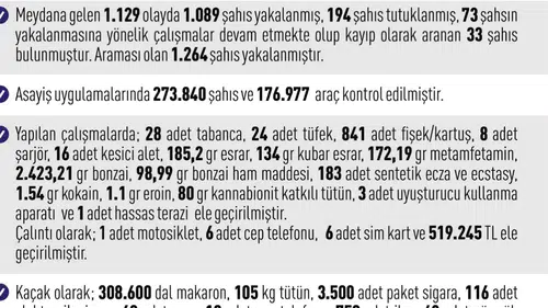 Elazığ polisinden haziran ayında geniş çaplı asayiş operasyonu