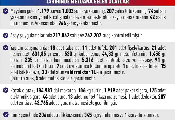 Elazığ polisinden Temmuz ayında geniş çaplı huzur operasyonu