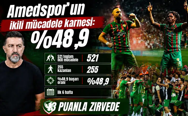 Lider Amedspor’un ikili mücadele istatistikleri belli oldu